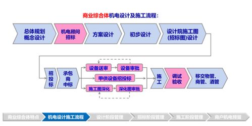 標桿地產(chǎn)多業(yè)態(tài)機電系統(tǒng)管控技術與商業(yè)管理一體化實踐
