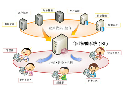 BI領域解決方案在商業管理中的關鍵作用