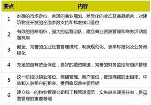 商業地產招商及運營管理全攻略 干貨分享與實踐指南